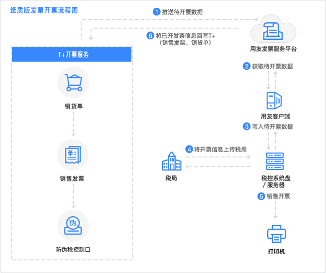 用友T+财务