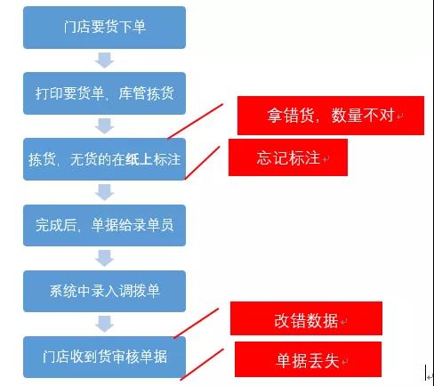 用友T+C软件调拨流程及问题