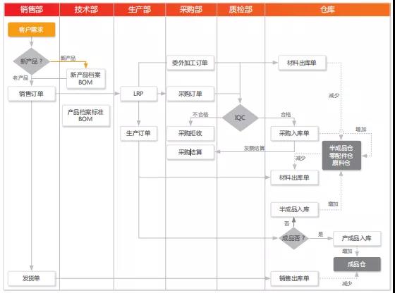 用友软件U8 15.0应用流程