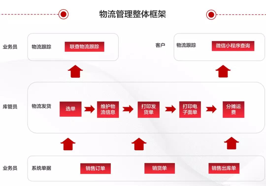 畅捷通物流管理系统