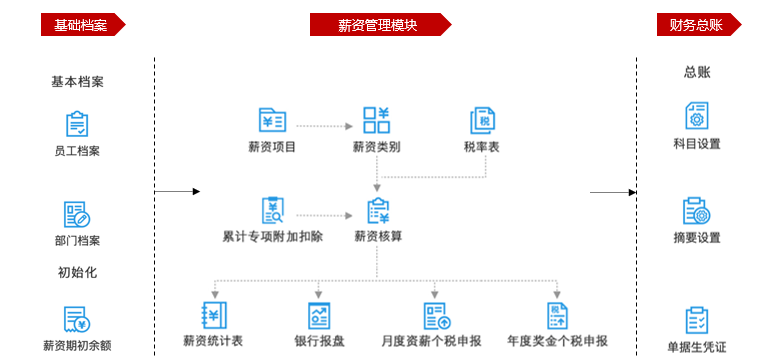 用友软件薪资管理