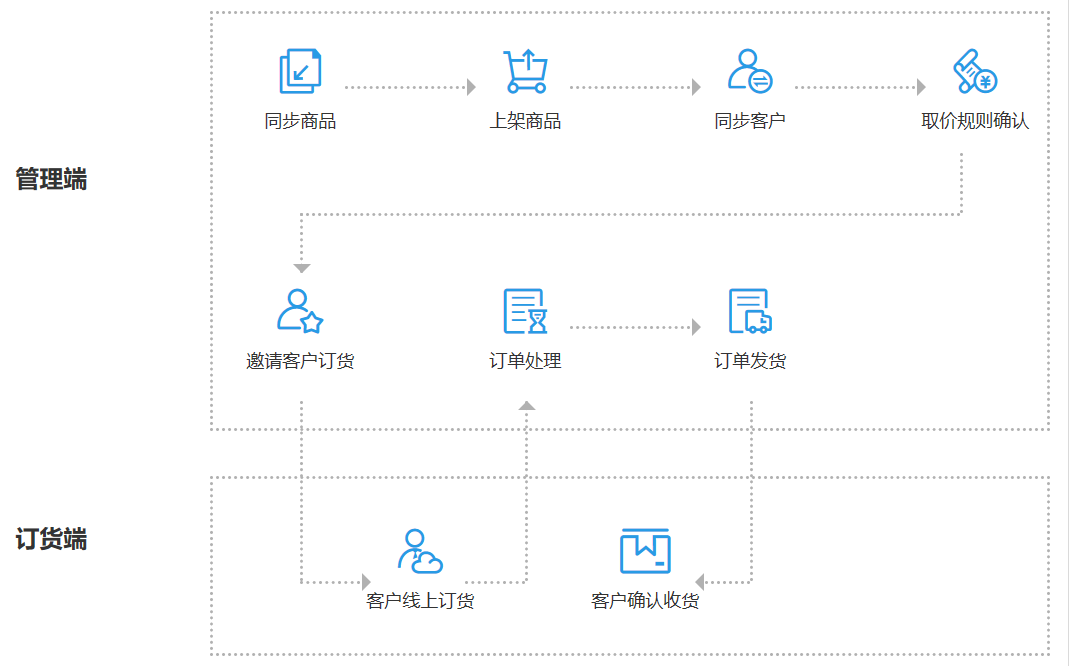 用友软件仓库管理