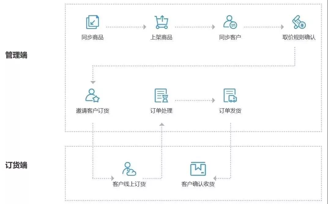 用友软件手机订货端界面