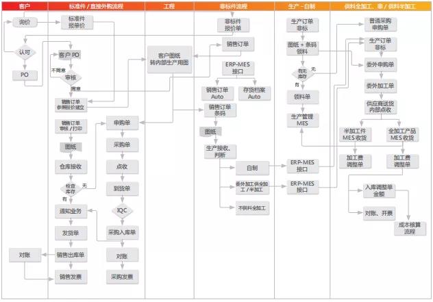 用友U8应用流程