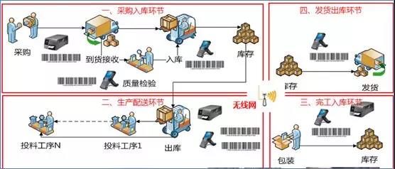 用友u8条码运用