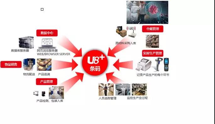 用友u8物流管理