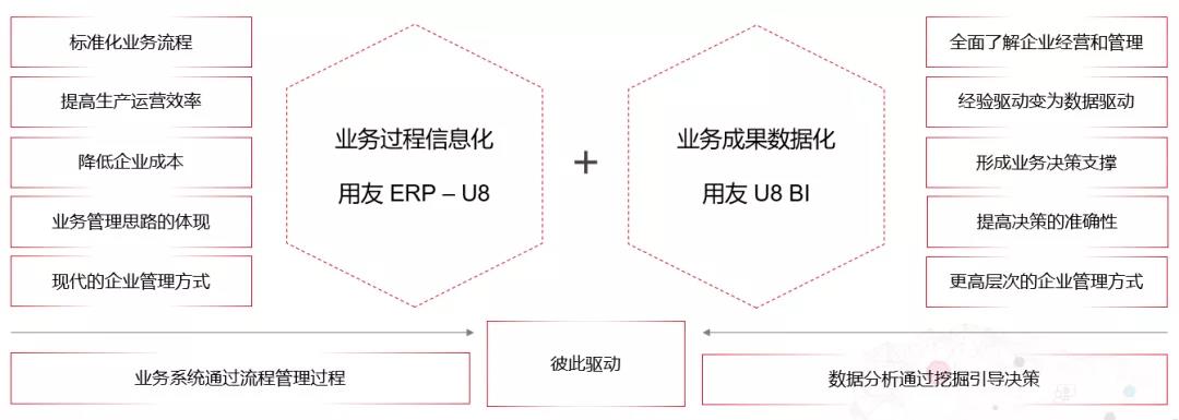 用友BI从IT到业务的重要环节