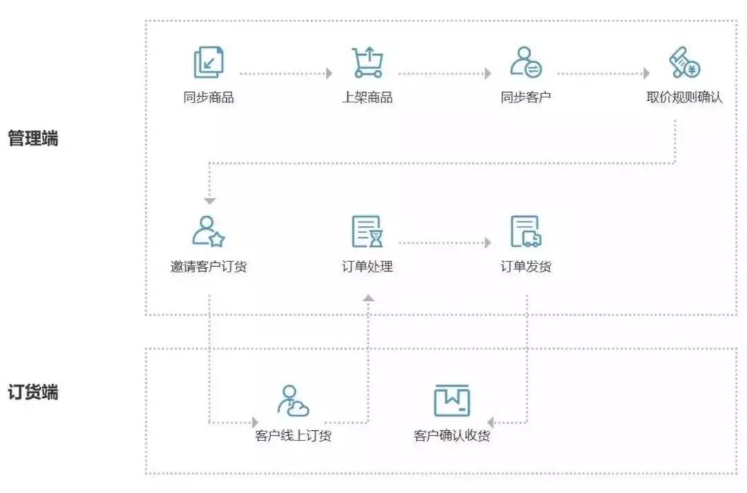 用友T+CLOUD的订货商城