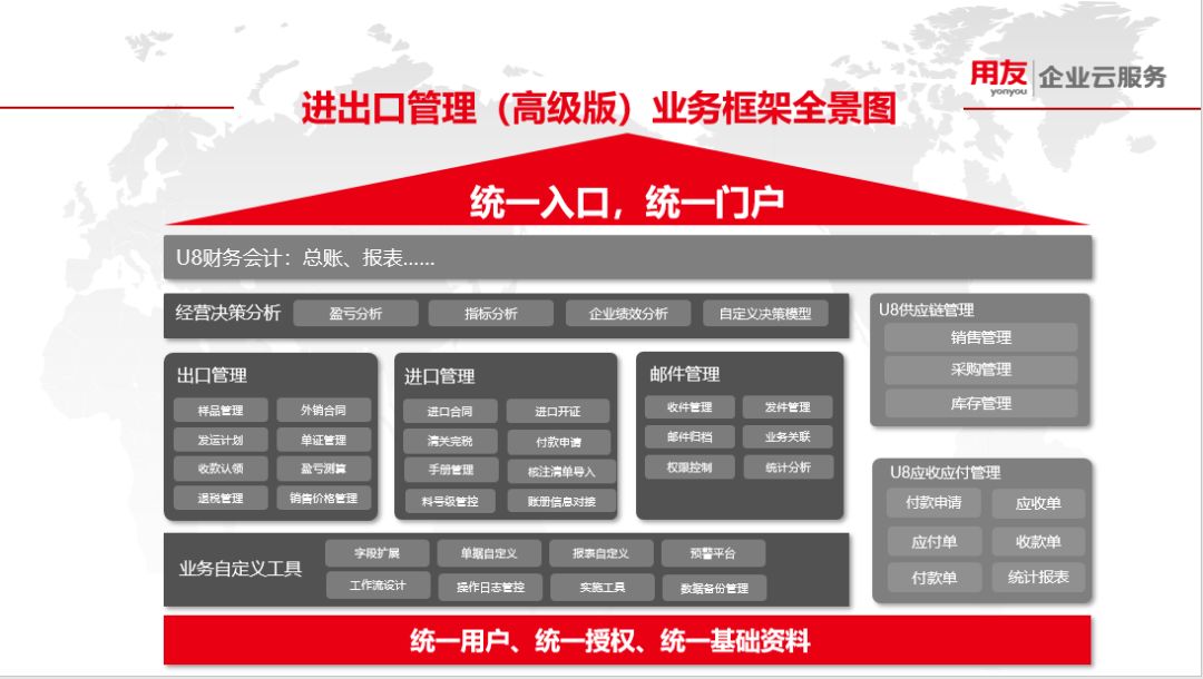 用友U8软件进出口高级版框架图