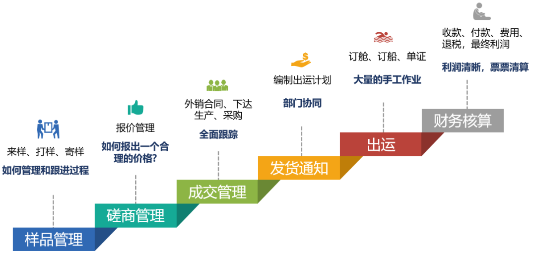 用友U8业务流