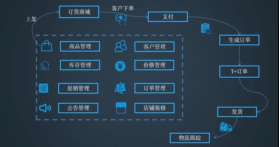 T+cloud与企业ERP无缝对接