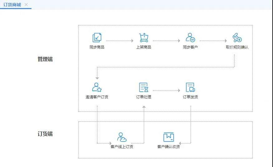 通过订货商城快速搭建ERP平台