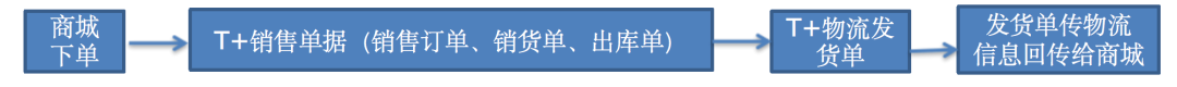 用友T+订单处理流程