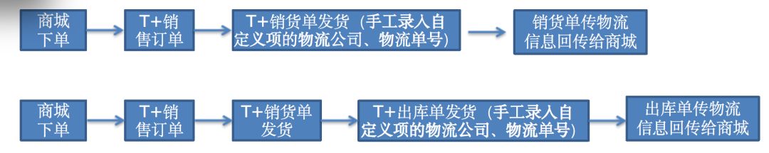 用友T+C单据处理流程