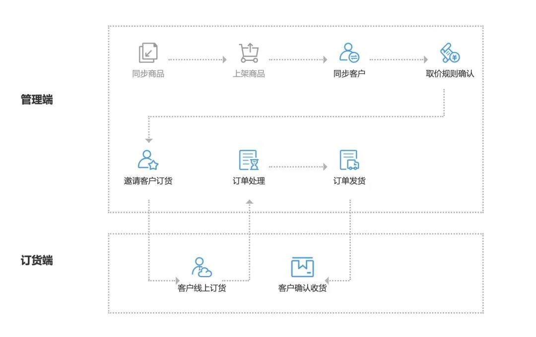 用友软件T+Cloud订货商城