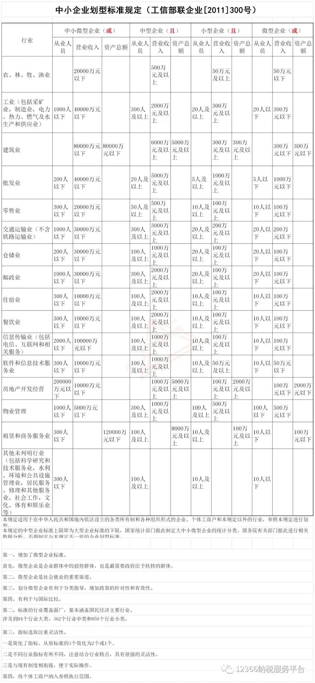中小企业划型标准规定（工信部联企业【2011】300号