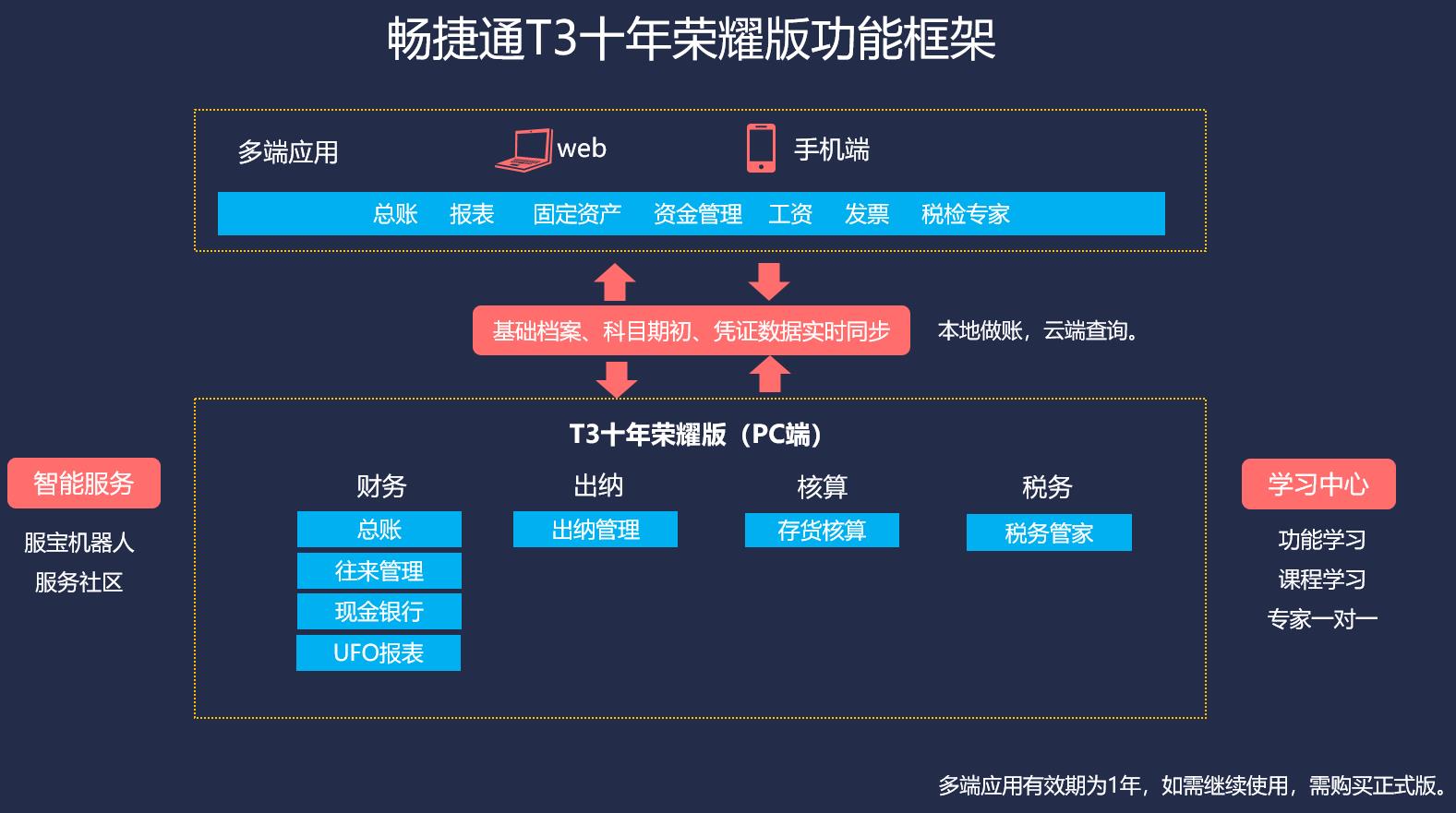 用友T3十年荣耀版