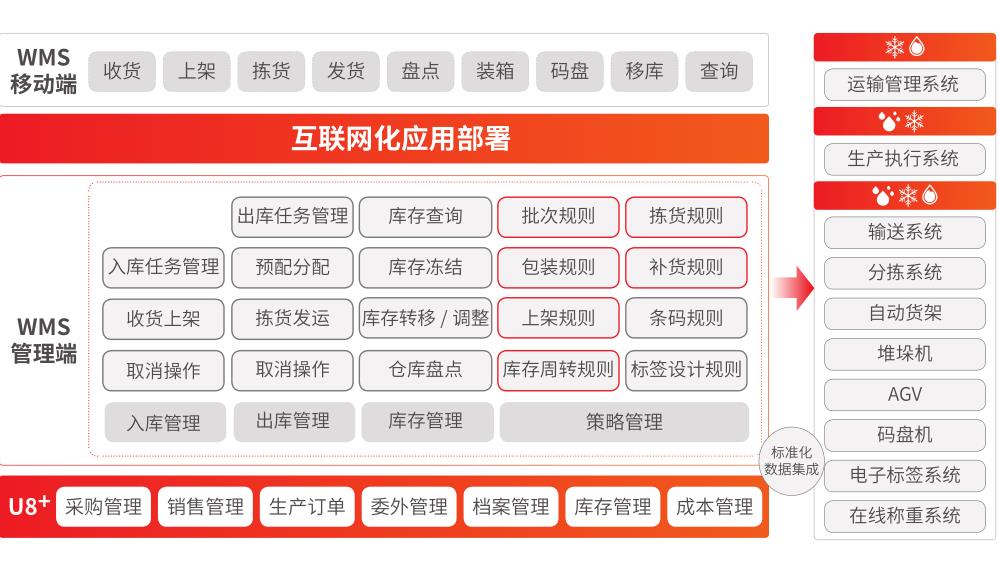 用友U8之智能仓储