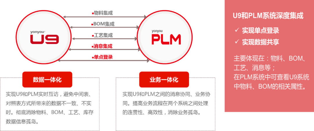 用友U9一体集成