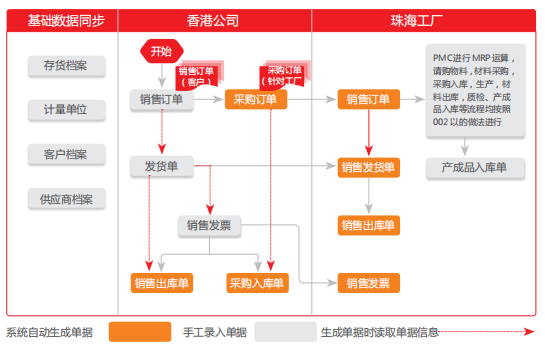 用友U8+案例分享