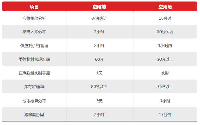 用友U8+成功案例分享