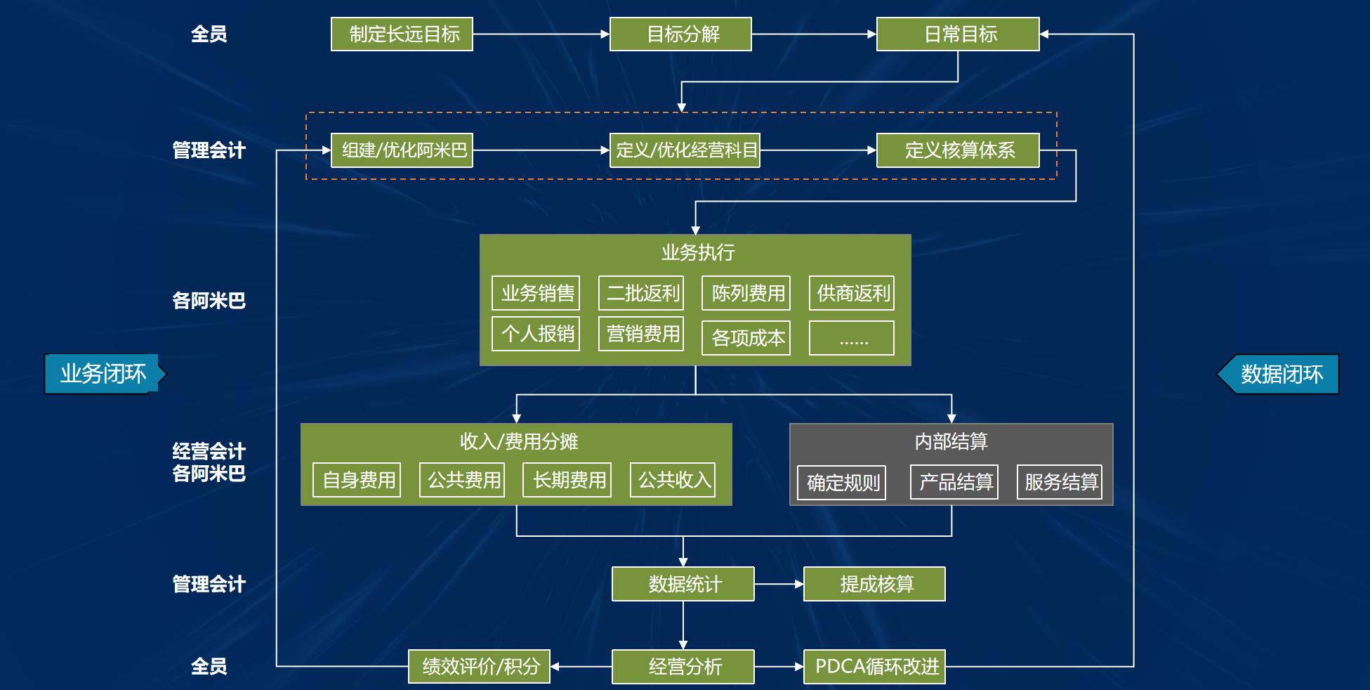 用友阿米巴经营业务流程