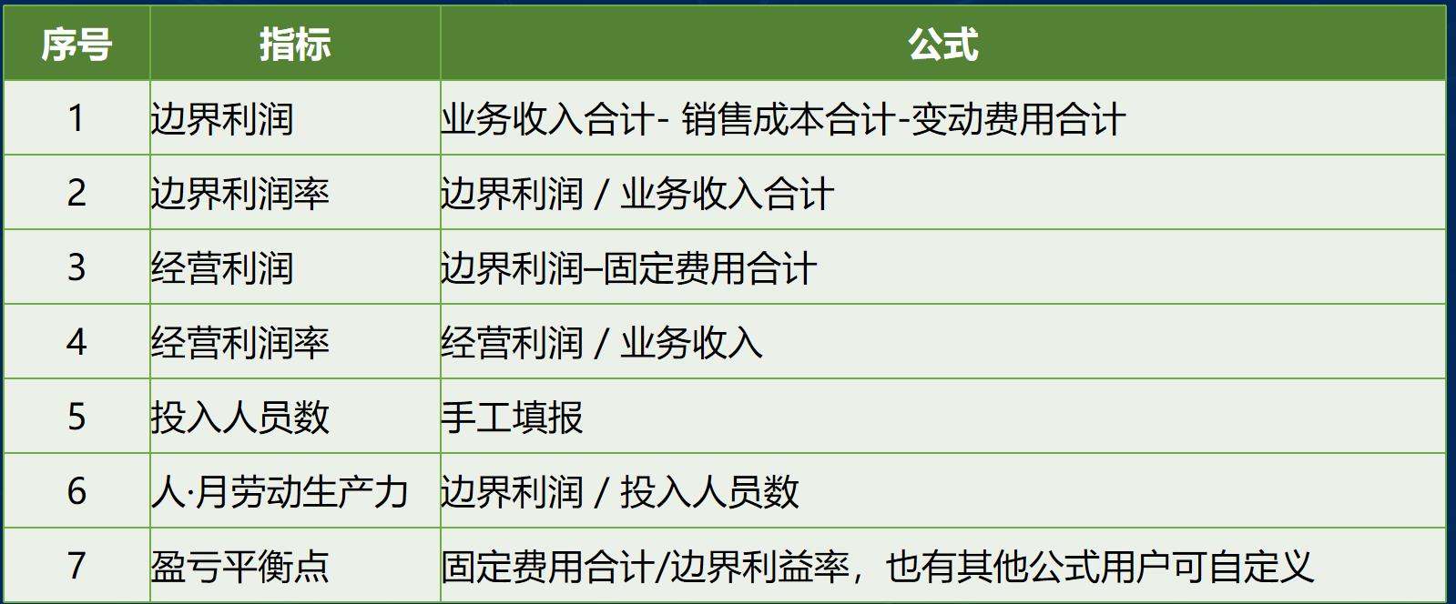 用友阿米巴核心指标