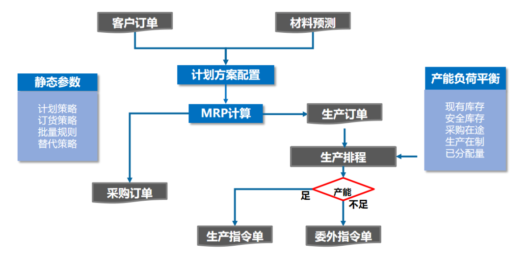 用友U8+生产计划管理模式