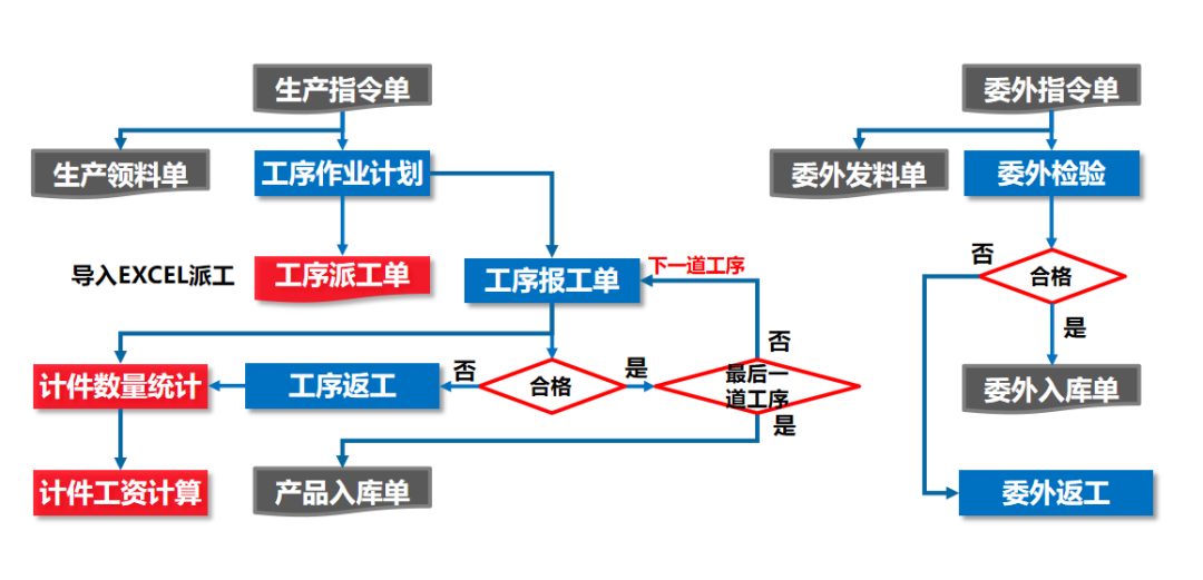用友U8+车间管理模式及计件工资