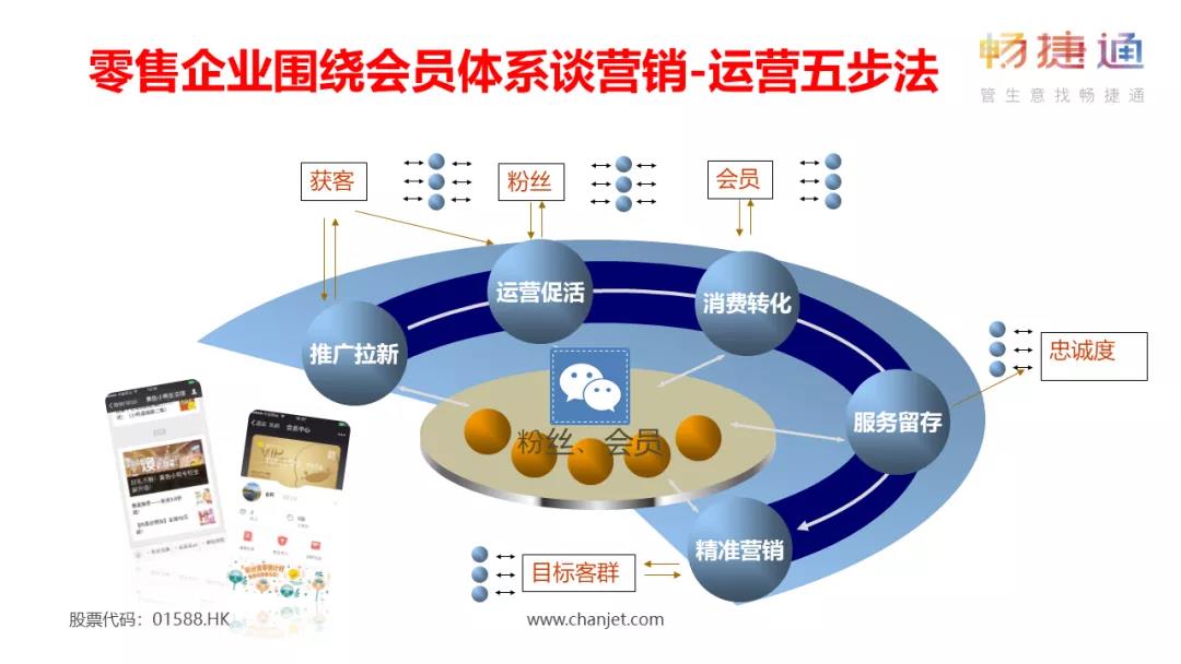 用友T+零售运营五步法