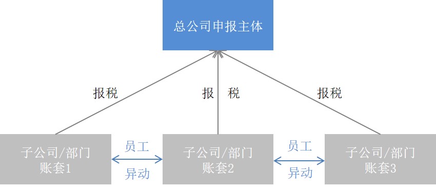 用友薪资管理模块