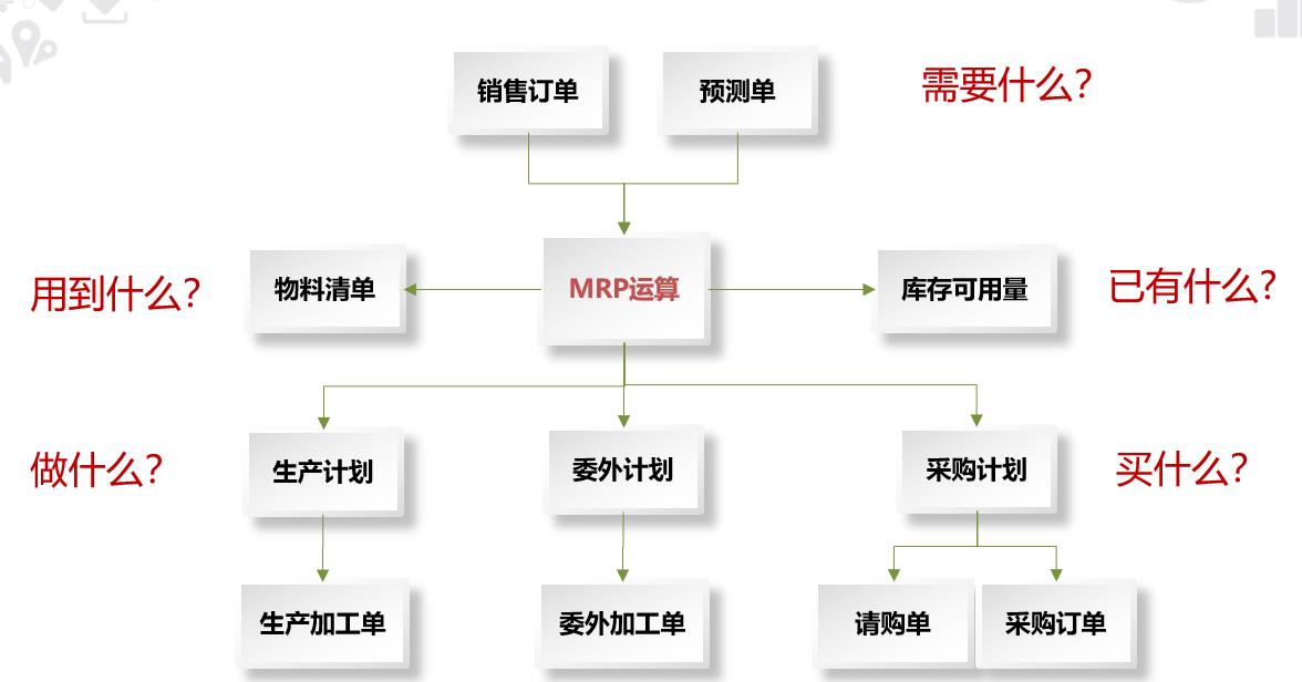 用友畅捷通T+ MRP