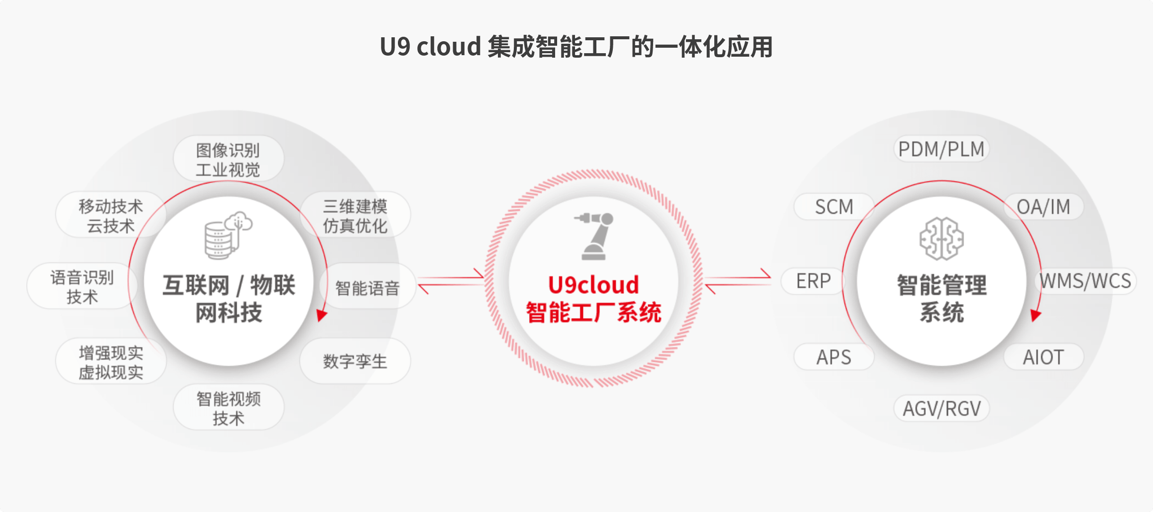 用友U9