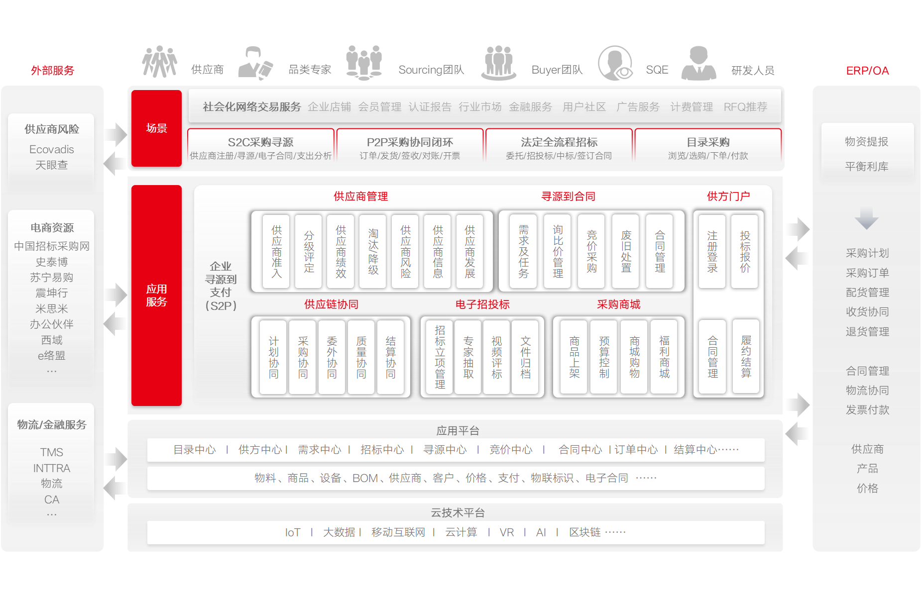 用友BIP采购云平台架构图 — 五大核心模块与AI智能体全景