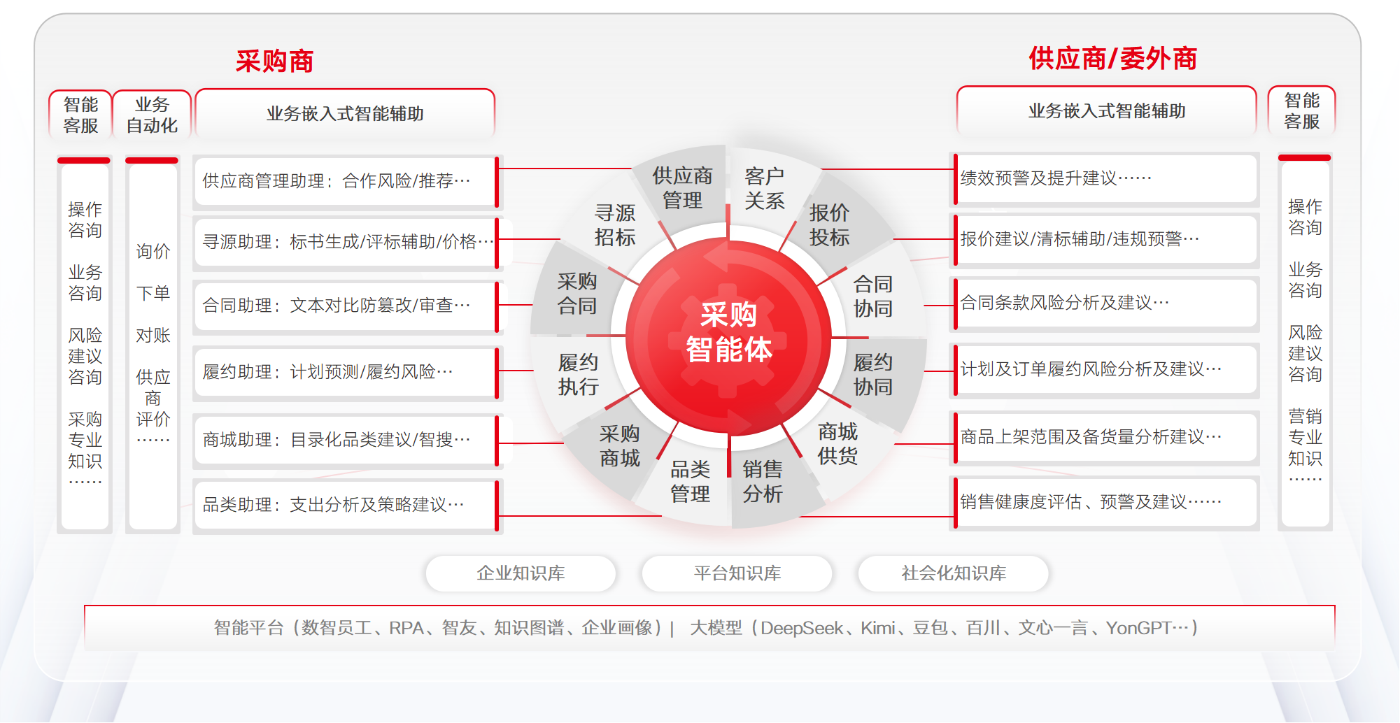 用友BIP采购云一体两面采购智能体架构 — AI能力贯穿全场景