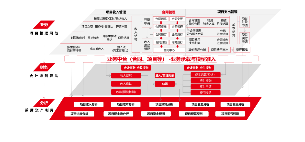 业财融合