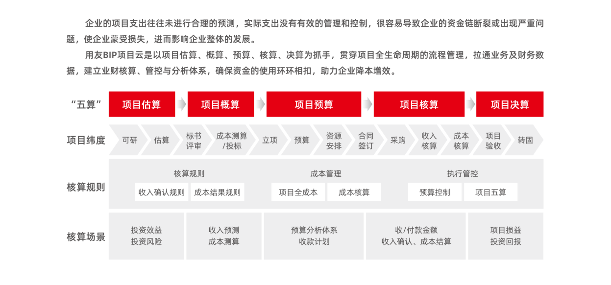 五算管控