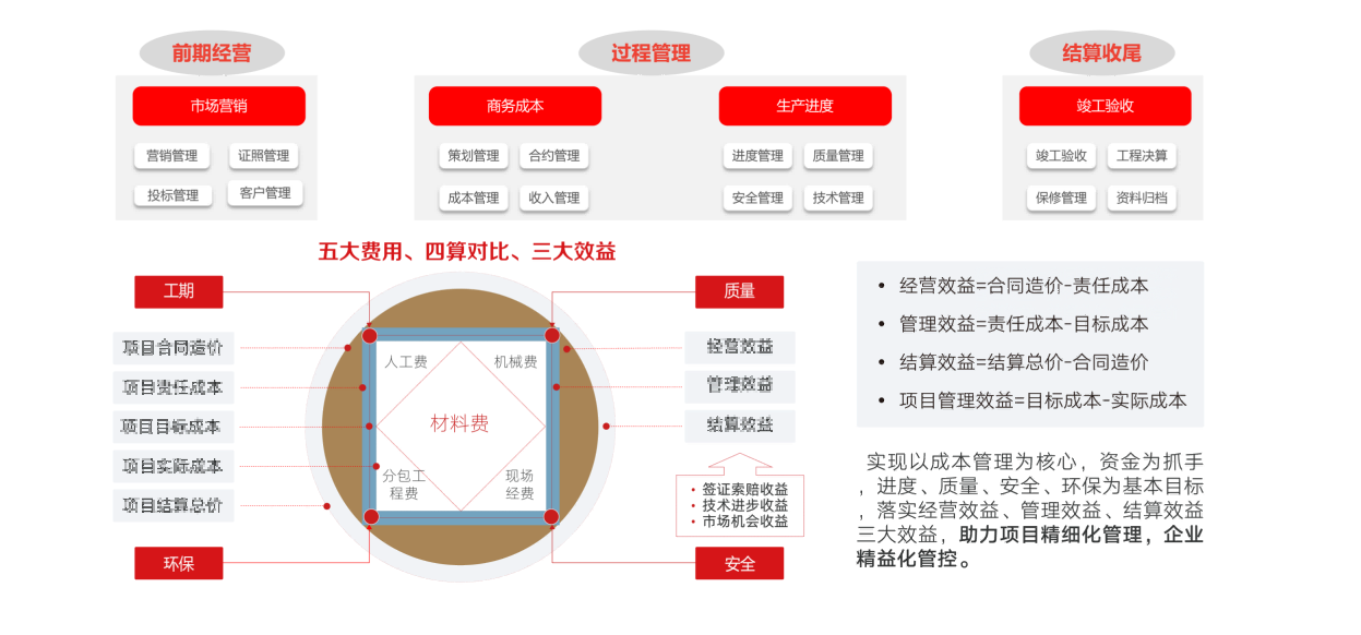 工程总承包项目