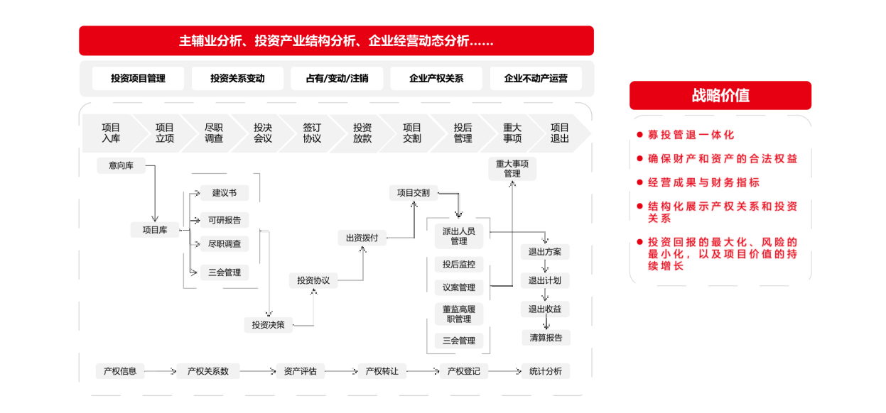 股权投资项目