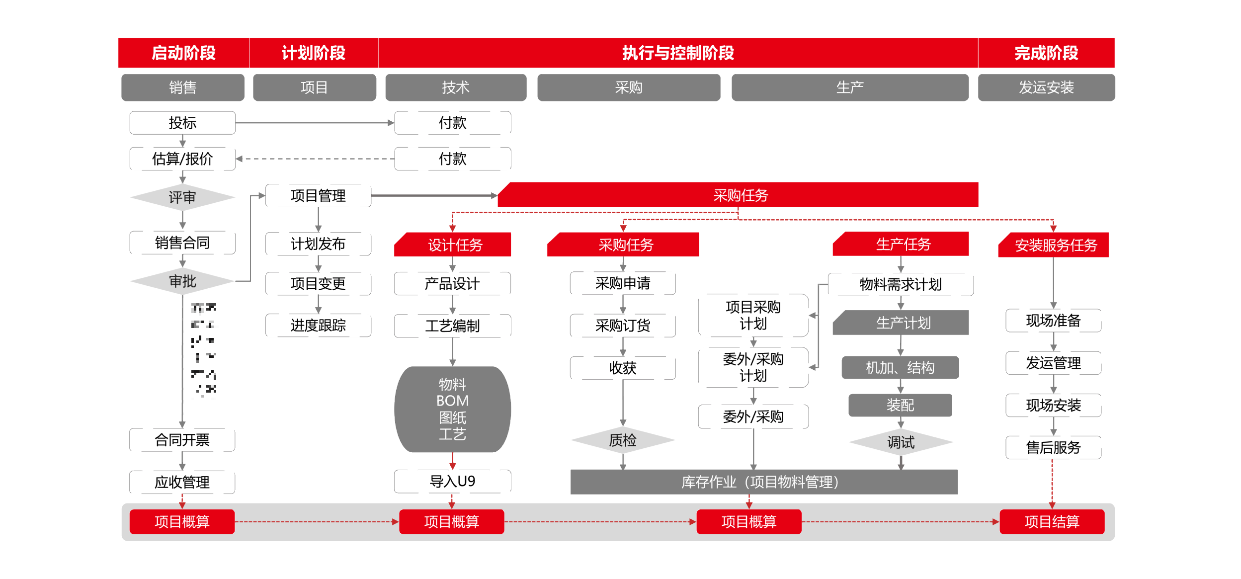 制造类项目
