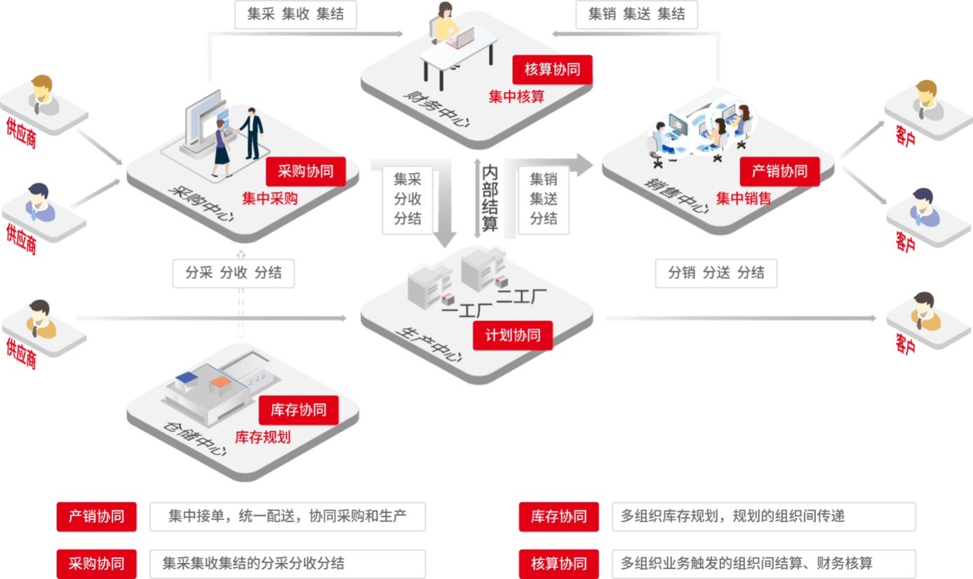 用友U9 cloud 多组织业务协同