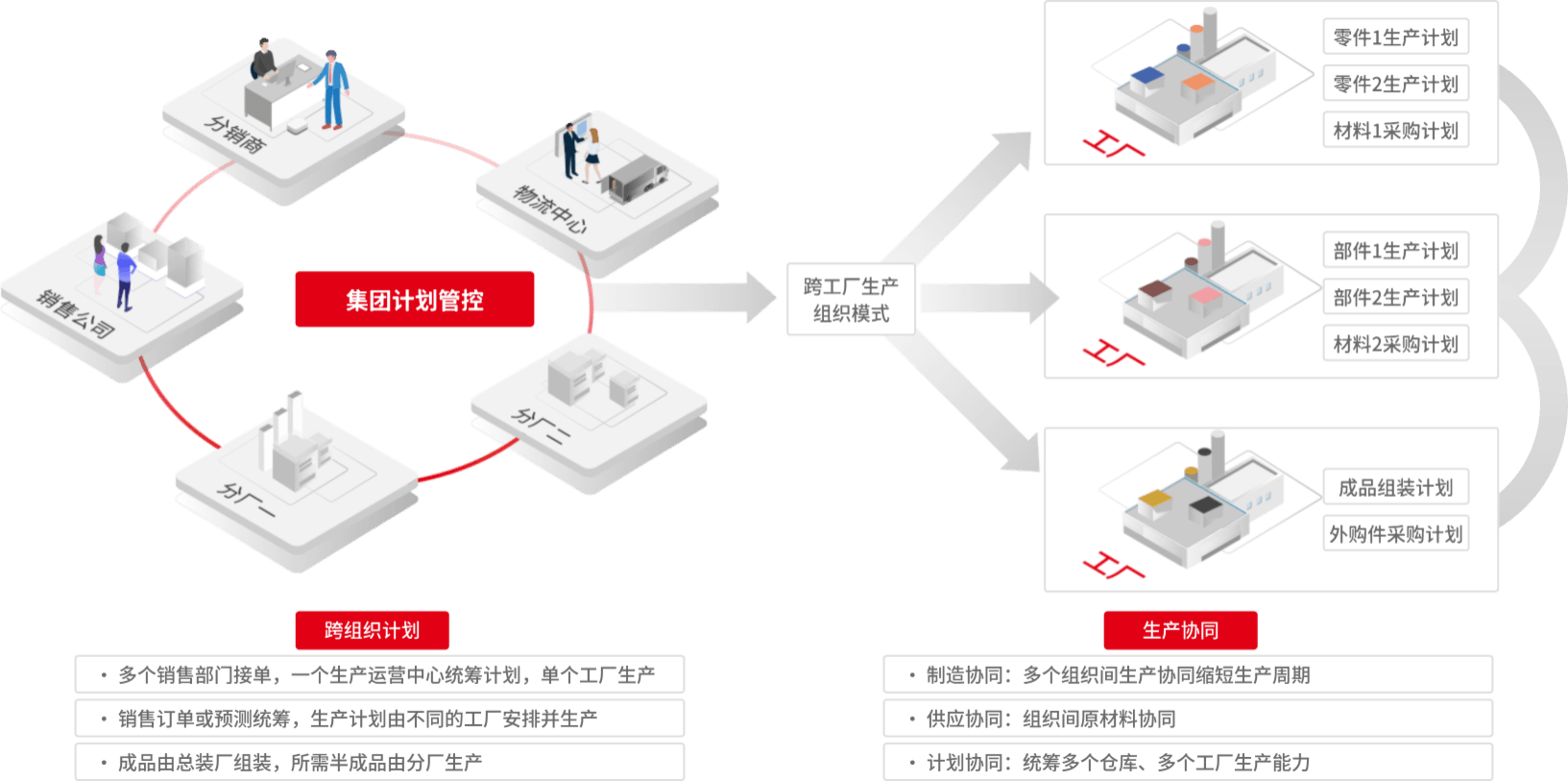 用友U9 cloud 多工厂制造协同