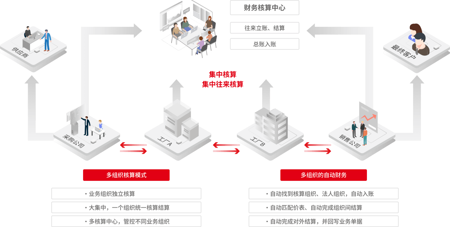 用友U9 cloud 多组织财务协同
