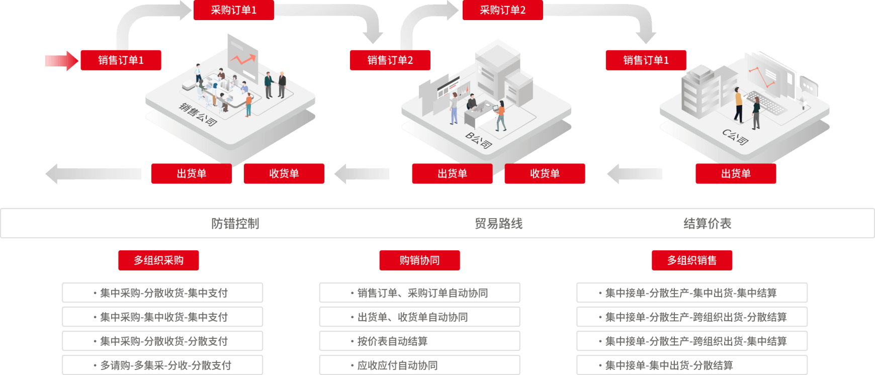 用友U9 cloud 多组织购销协同