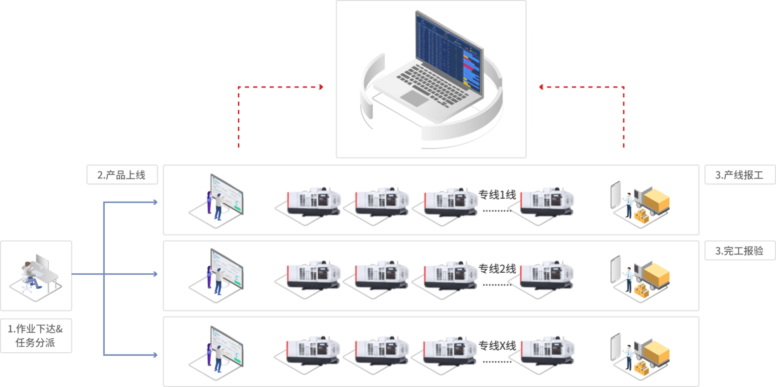 用友U9 cloud生产执行产线模式