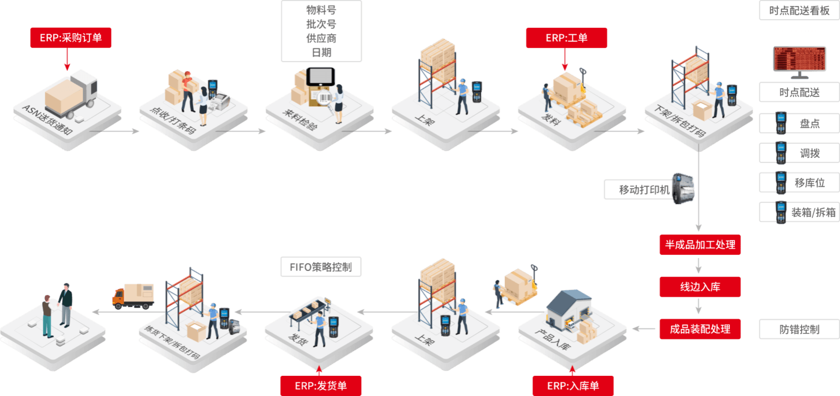 用友U9 cloud仓储管理模块