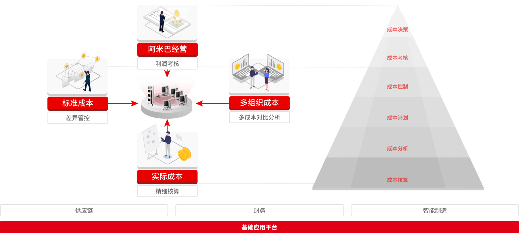 用友U9cloud多成本核算体系-标准成本与实际成本并行架构