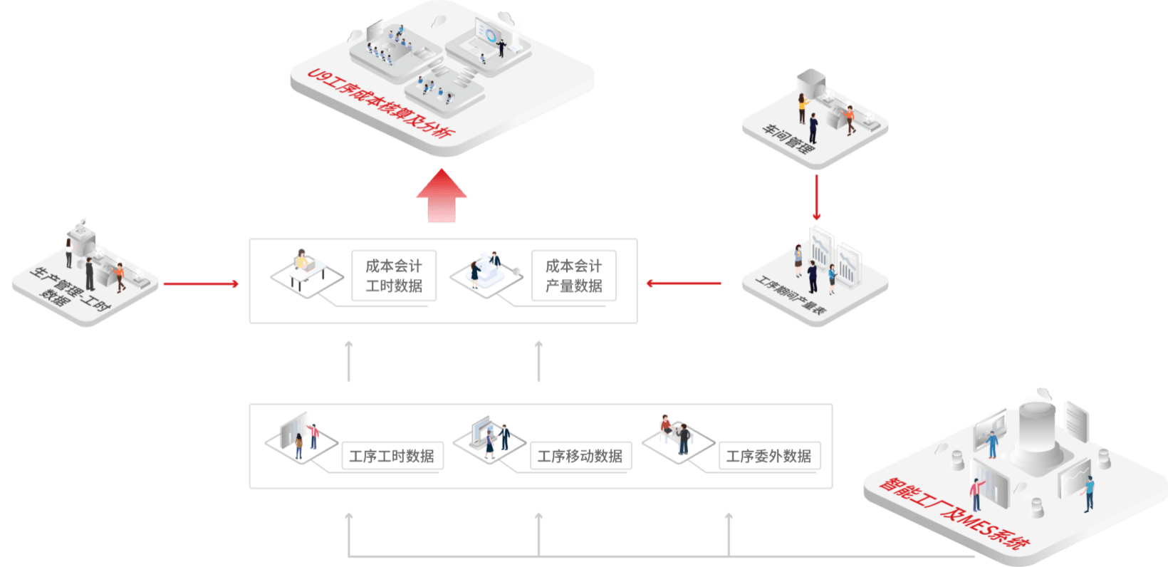 用友U9cloud按工序核算成本-工序级成本追踪与浪费源定位