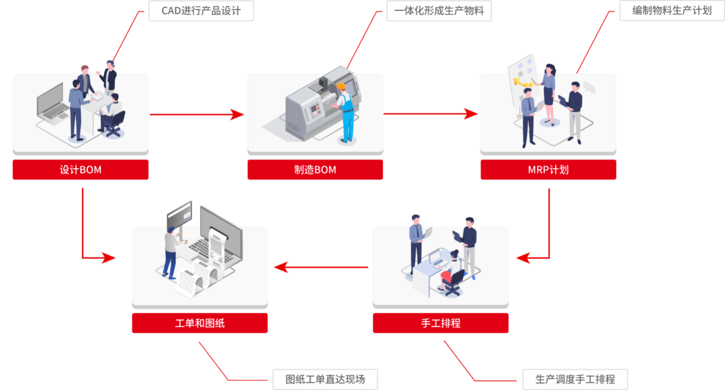 用友U9 cloud设计工艺直达车间 — 工艺数据一键下发至MES系统