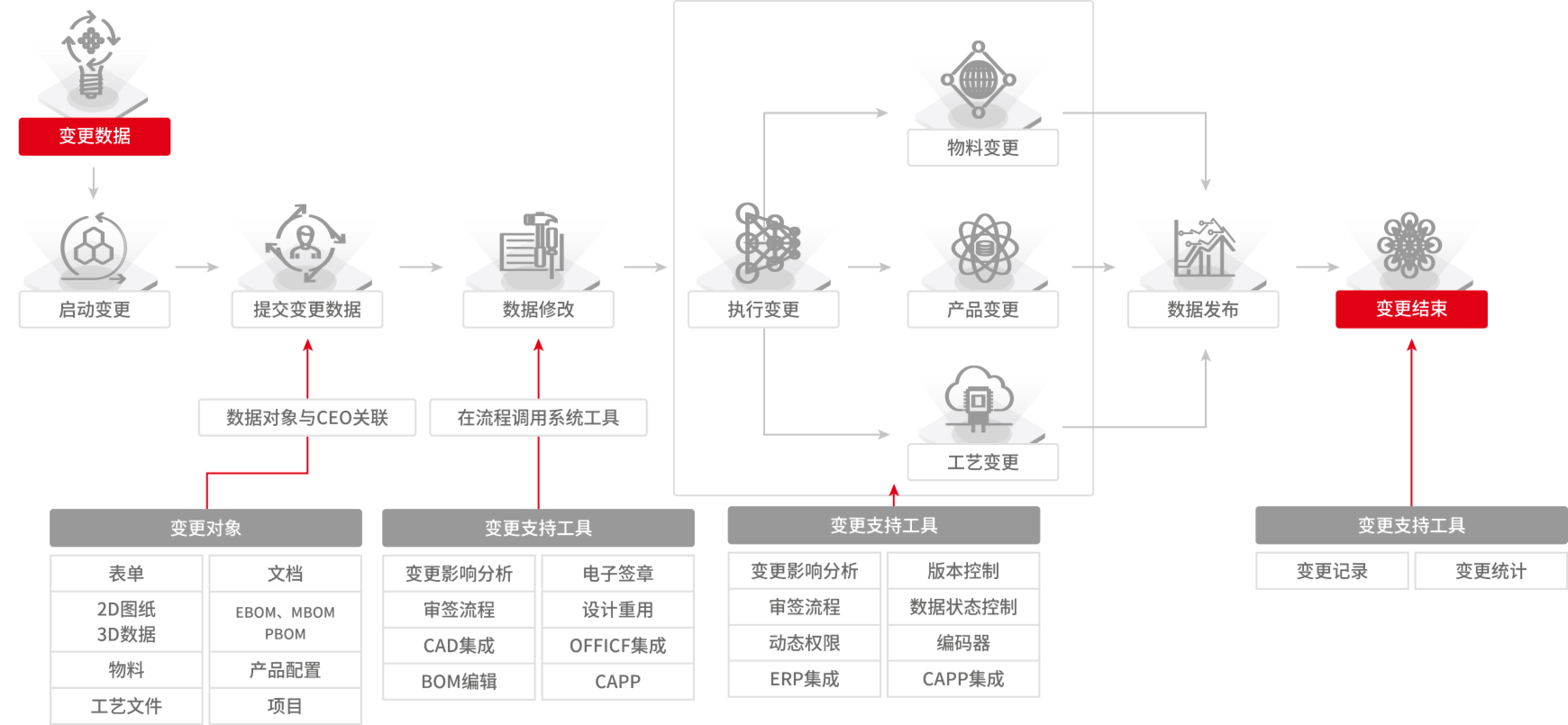 用友U9 cloud设计变更及时传达 — ECN变更实时同步全链路